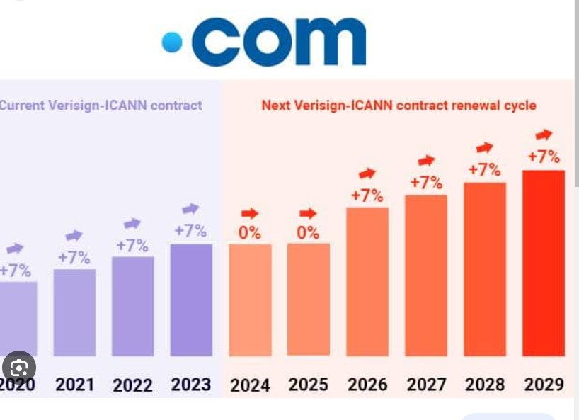 Tên miền .com tăng giá từ 1-9-2023 bởi tổ chức quốc tế Icann